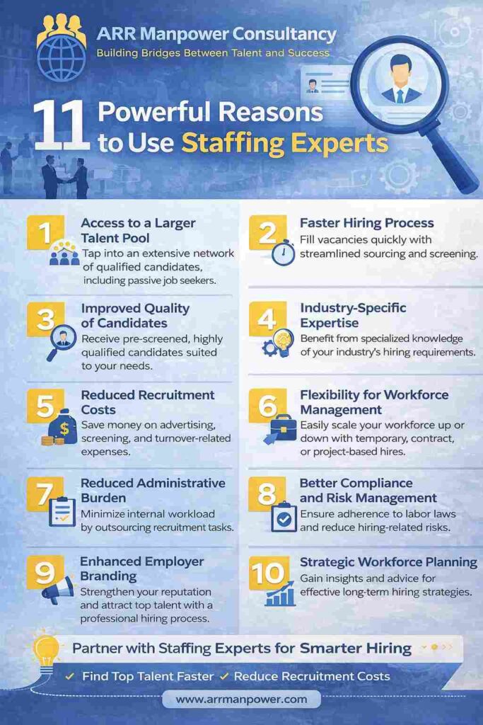 Infographic highlighting 11 powerful reasons to use staffing experts, including faster hiring, access to talent, reduced recruitment costs, workforce flexibility, and strategic workforce planning.