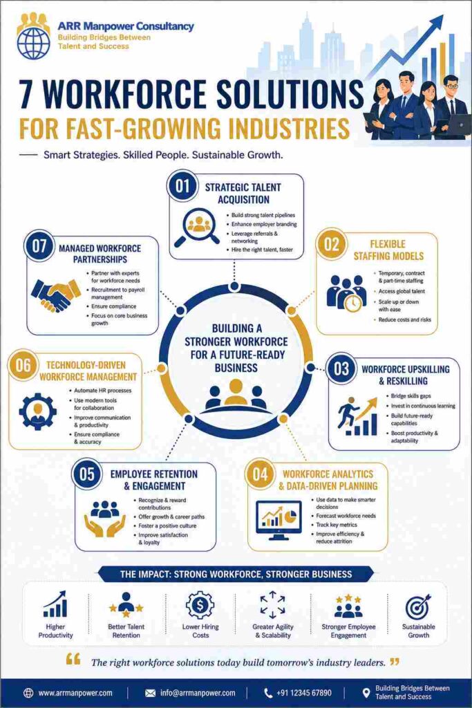 Infographic illustrating seven workforce solutions for fast-growing industries, including talent acquisition, flexible staffing, employee upskilling, workforce analytics, retention strategies, technology-driven management, and workforce partnerships.