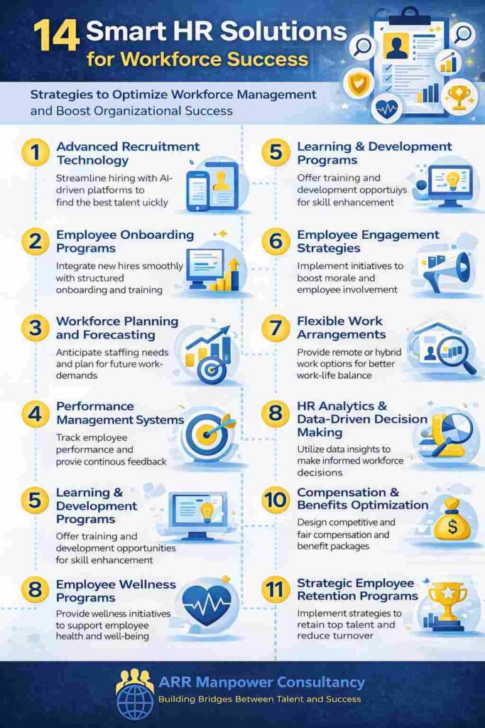 Infographic showcasing 14 Smart HR Solutions for Workforce Success, including recruitment technology, onboarding, workforce planning, performance management, employee engagement, HR analytics, compensation, wellness, and retention strategies.