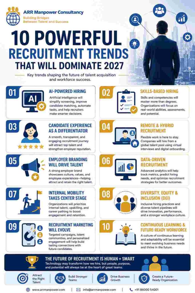 Infographic showcasing the 10 most powerful recruitment trends expected to dominate 2027, including AI-powered hiring, skills-based recruitment, candidate experience, remote hiring, employer branding, data-driven recruitment, internal mobility, diversity and inclusion, recruitment marketing, and continuous learning.