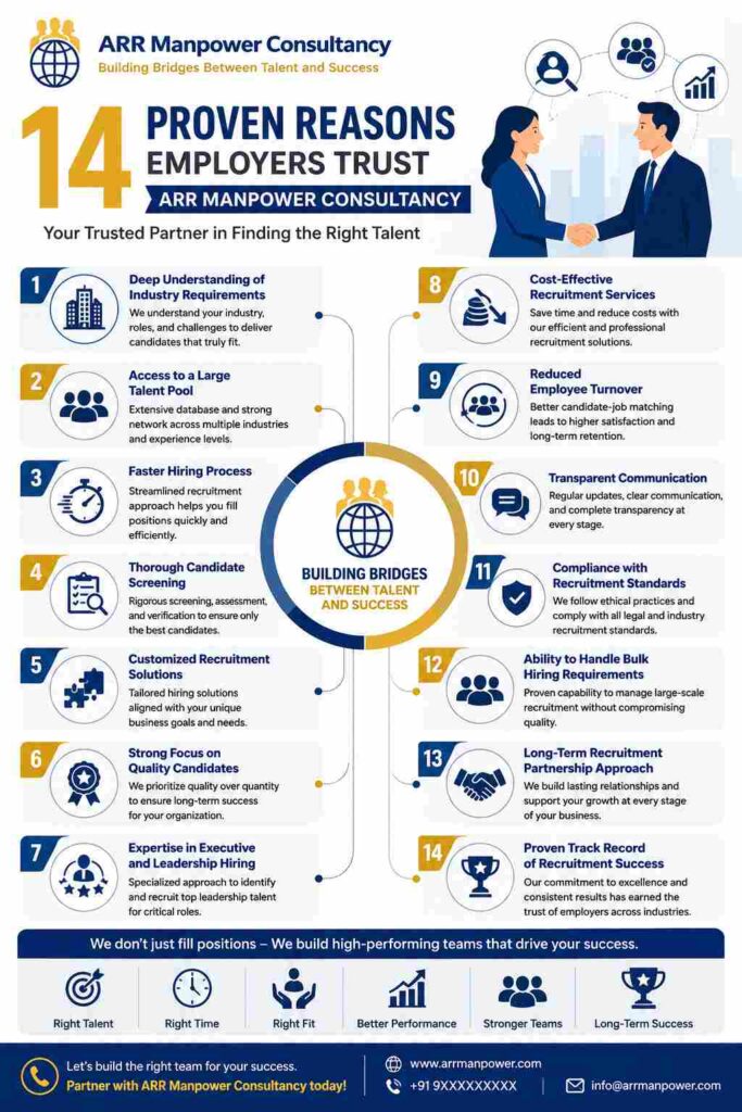 Infographic showing 14 proven reasons employers trust ARR Manpower Consultancy, including faster hiring, quality candidate screening, customized recruitment solutions, and long-term staffing partnerships.