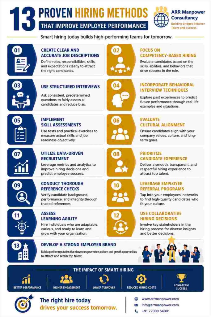 Infographic showing 13 proven hiring methods that improve employee performance, including structured interviews, skill assessments, competency-based hiring, employee referrals, and employer branding strategies.