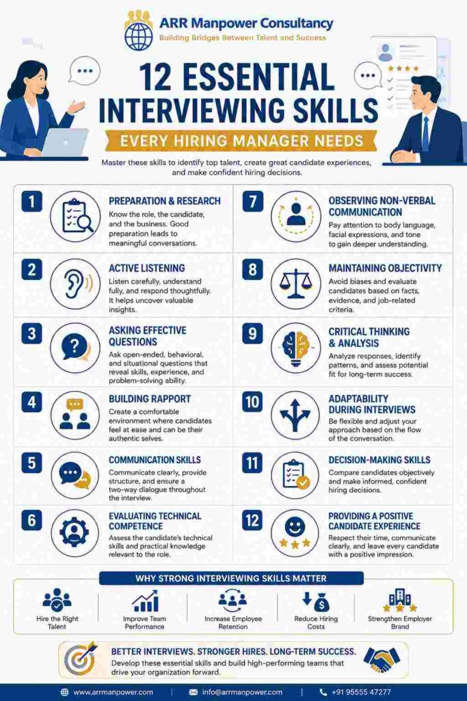 Infographic showcasing 12 essential interviewing skills every hiring manager needs, including preparation, active listening, communication, objectivity, critical thinking, and candidate experience.