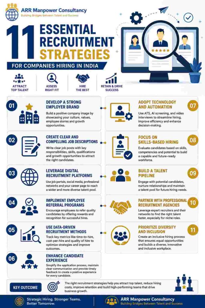 Infographic illustrating 11 essential recruitment strategies for companies hiring in India, including employer branding, digital recruitment, employee referrals, candidate experience, skills-based hiring, and diversity initiatives.