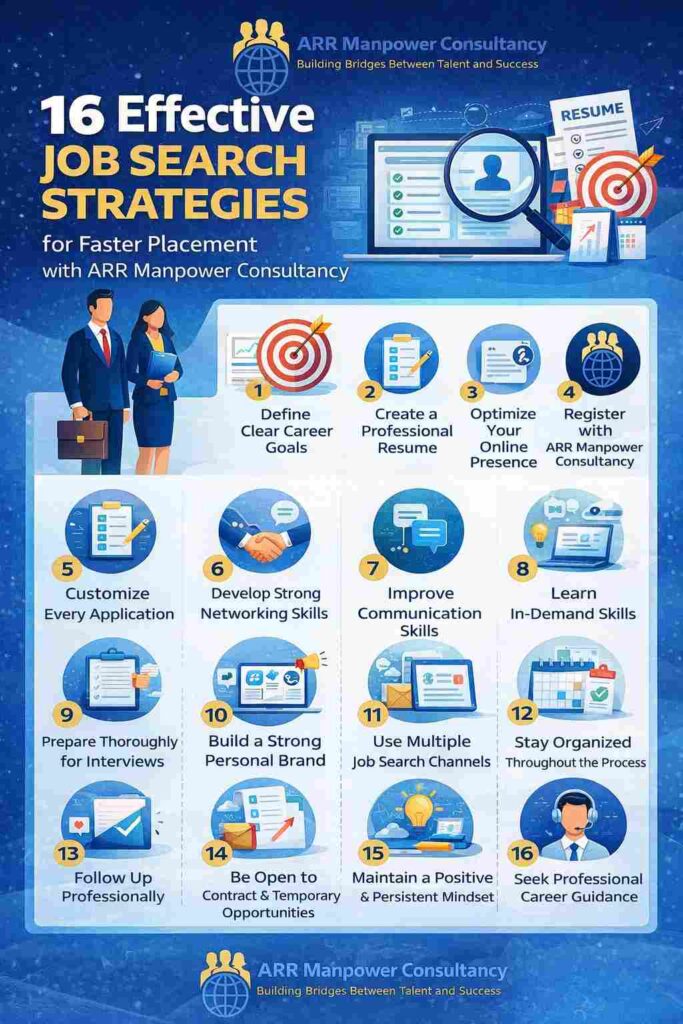 Infographic showcasing 16 effective job search strategies for faster placement, including resume building, networking, interview preparation, skill development, personal branding, and career guidance from ARR Manpower Consultancy.