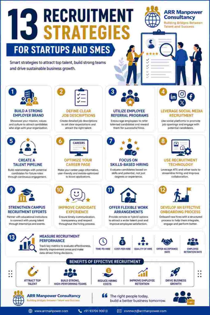 Infographic highlighting 13 recruitment strategies for startups and SMEs, including employer branding, employee referrals, social media recruitment, talent pipeline development, skills-based hiring, onboarding, and recruitment performance measurement.