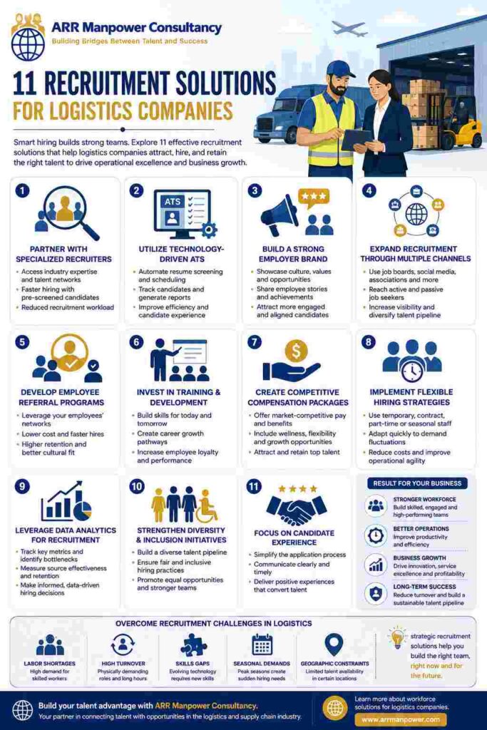 Infographic illustrating 11 recruitment solutions for logistics companies, featuring hiring strategies, workforce development, employee referrals, technology-driven recruitment, diversity initiatives, and logistics industry talent acquisition best practices.
