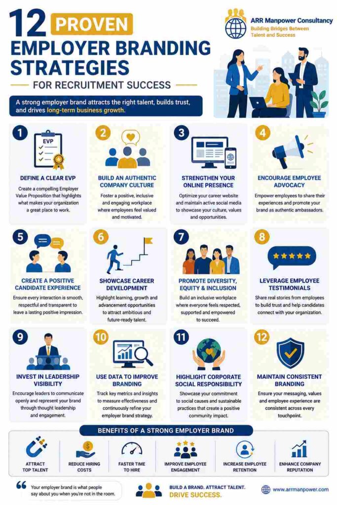 Infographic illustrating 12 proven employer branding strategies for recruitment success, highlighting employer value proposition, company culture, online presence, employee advocacy, candidate experience, career development, diversity and inclusion, leadership visibility, data-driven recruitment, corporate social responsibility, and consistent employer branding.