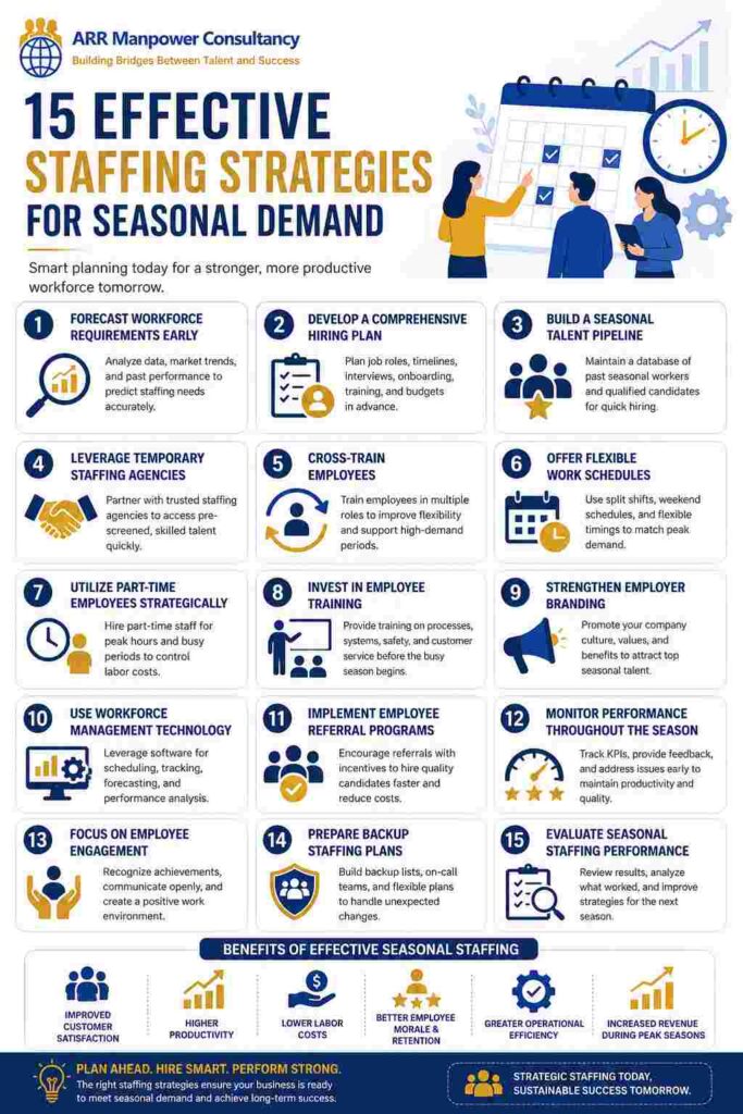 Infographic showcasing 15 effective staffing strategies for seasonal demand, including workforce planning, hiring, training, scheduling, and employee engagement.