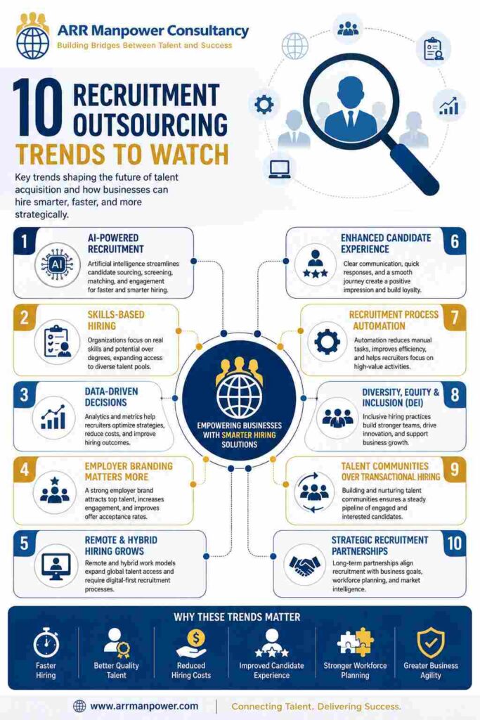 Infographic showcasing the 10 recruitment outsourcing trends to watch, including AI-powered recruitment, skills-based hiring, automation, employer branding, remote hiring, diversity, and strategic recruitment partnerships.