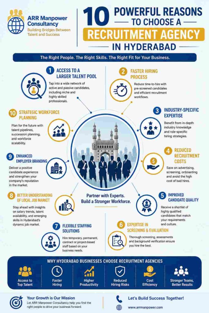 Infographic highlighting 10 powerful reasons to choose a recruitment agency in Hyderabad, featuring ARR Manpower Consultancy branding, hiring benefits, recruitment icons, and Hyderabad's Charminar landmark.