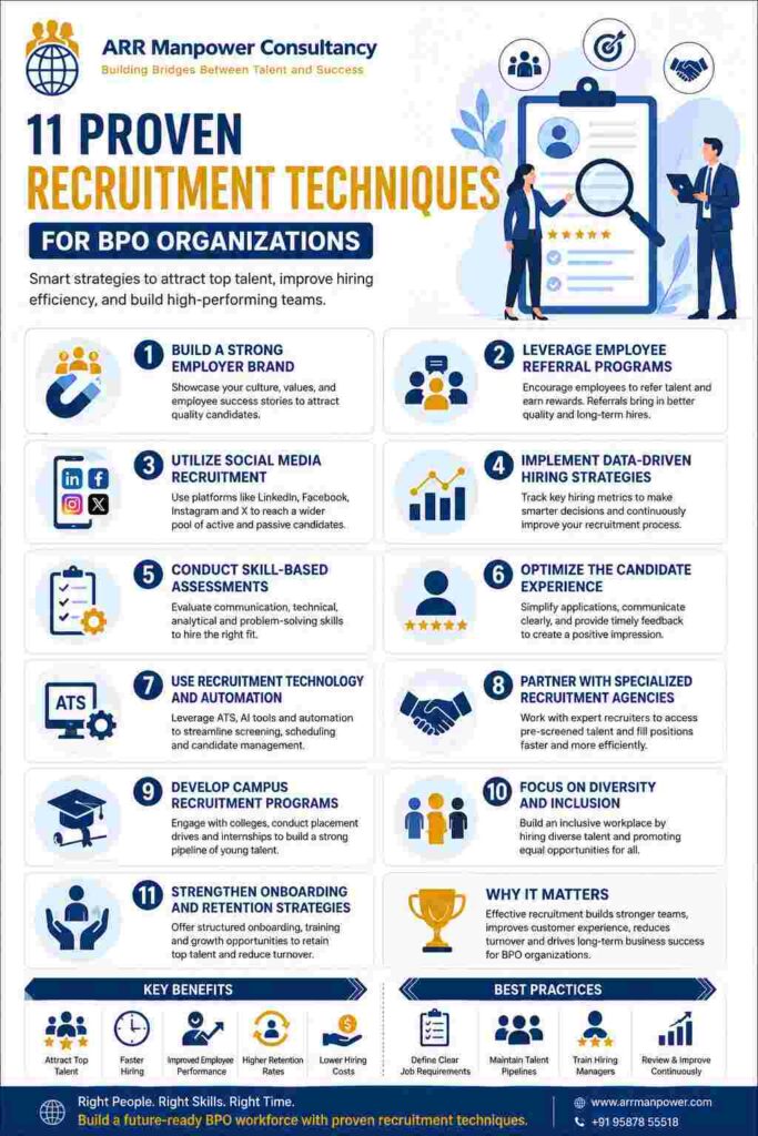 Infographic showcasing 11 proven recruitment techniques for BPO organizations, including employer branding, employee referrals, social media recruitment, data-driven hiring, skill assessments, recruitment technology, diversity hiring, and employee retention strategies.