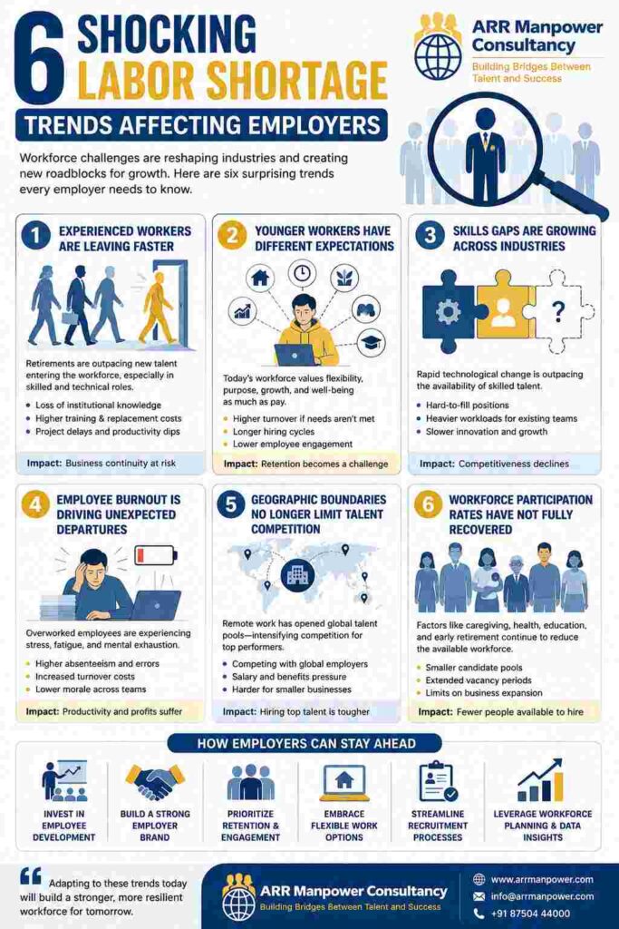 Infographic showing six labor shortage trends affecting employers, including workforce retirements, changing employee expectations, skills gaps, employee burnout, global talent competition, and declining workforce participation rates.