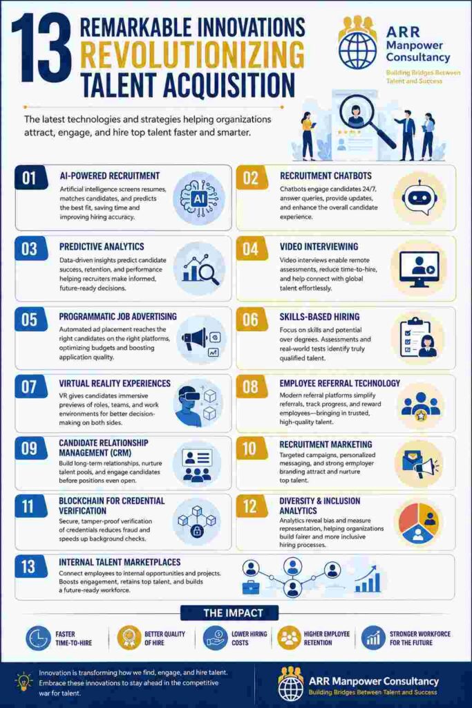 Infographic showcasing 13 remarkable innovations revolutionizing talent acquisition, including AI recruitment, predictive analytics, recruitment chatbots, video interviewing, blockchain verification, and diversity analytics.