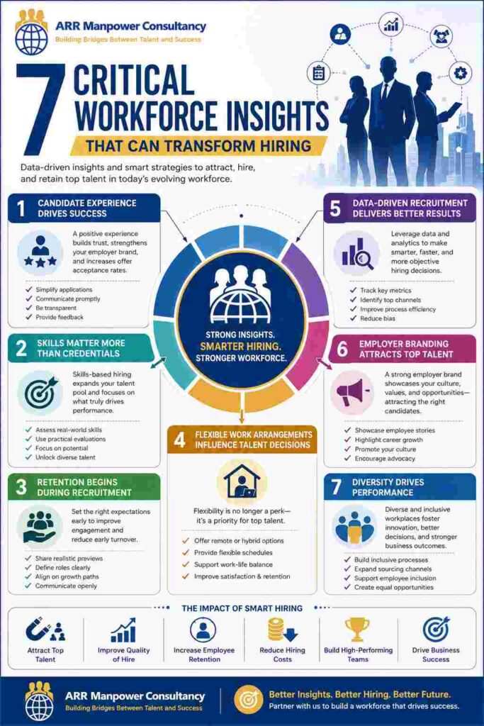 Infographic showing 7 critical workforce insights that can transform hiring, including candidate experience, skills-based hiring, employee retention, workplace flexibility, data-driven recruitment, employer branding, and workforce diversity.