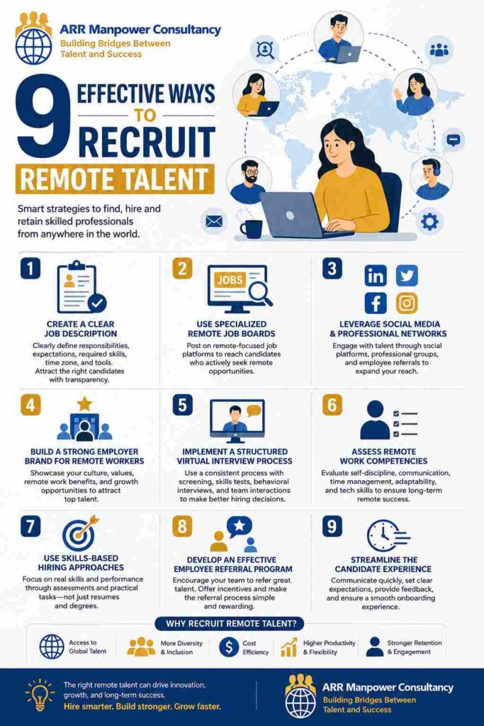 Infographic showing 9 effective ways to recruit remote talent, including job descriptions, remote job boards, social media recruiting, virtual interviews, skills-based hiring, employee referrals, and candidate experience improvement.
