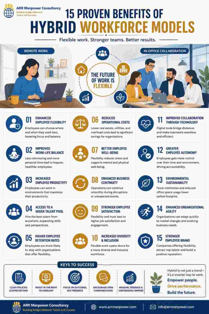 Infographic showcasing 15 proven benefits of hybrid workforce models, including flexibility, productivity, employee well-being, cost savings, talent acquisition, sustainability, and business resilience.