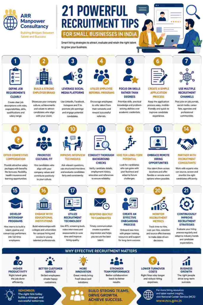 Infographic showcasing 21 powerful recruitment tips for small businesses in India, featuring hiring strategies, candidate screening, employer branding, employee referrals, onboarding, recruitment technology, and business growth benefits.