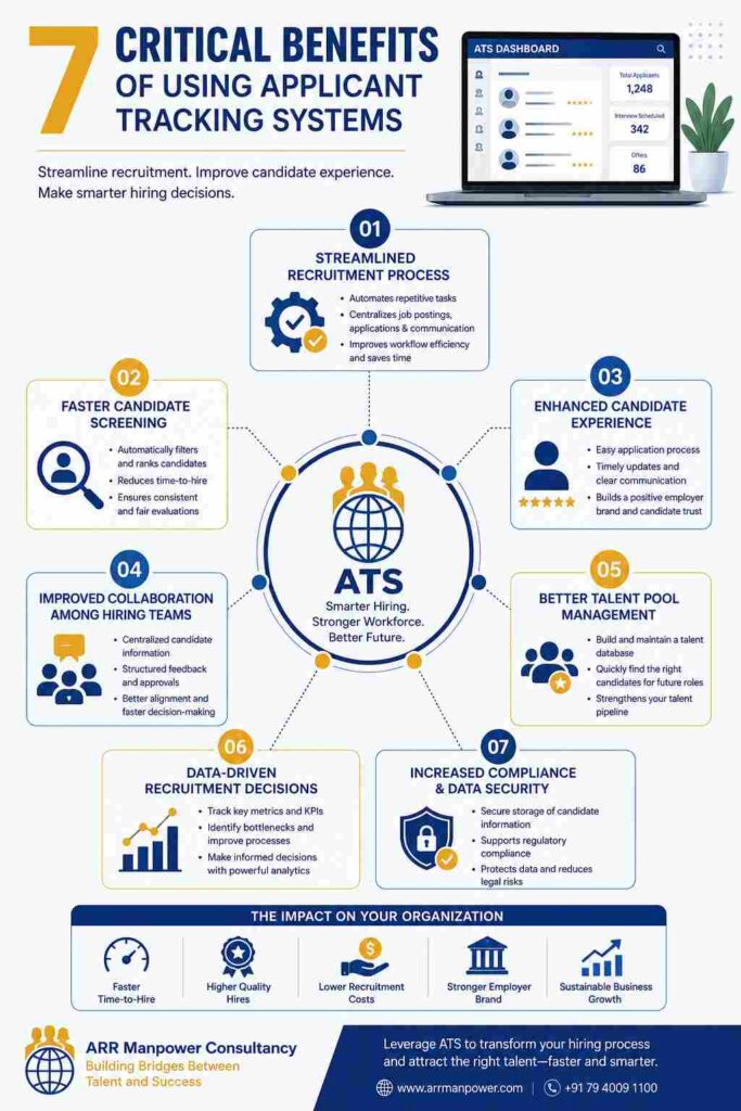 Infographic illustrating the 7 critical benefits of using Applicant Tracking Systems (ATS), including streamlined recruitment, faster candidate screening, enhanced candidate experience, improved collaboration, talent pool management, data-driven hiring decisions, and compliance with data security standards.