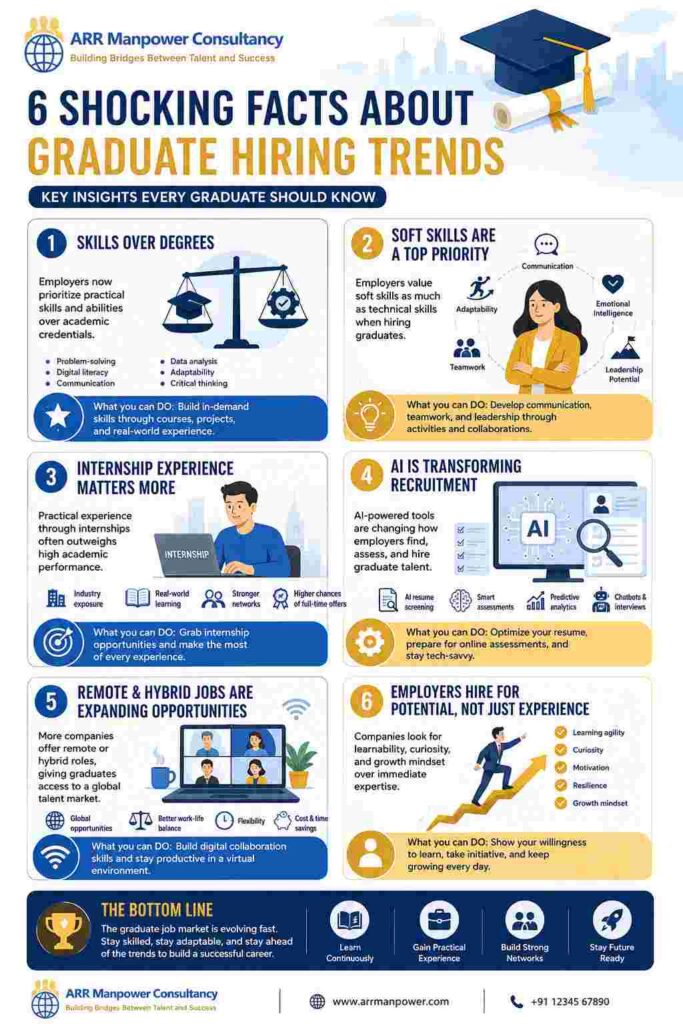 Infographic titled "6 Shocking Facts About Graduate Hiring Trends" highlighting skills-based hiring, soft skills, internship experience, AI recruitment, remote work opportunities, and employer focus on potential over experience, featuring educational and career-themed illustrations.