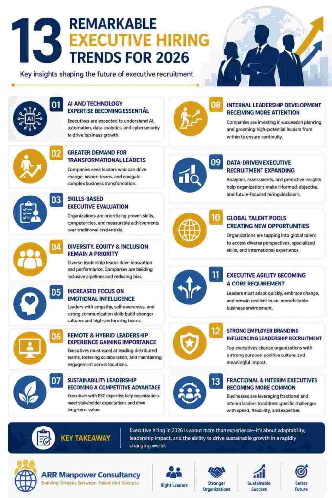 Infographic highlighting 13 executive hiring trends for 2026, including AI expertise, transformational leadership, diversity and inclusion, emotional intelligence, hybrid workforce management, sustainability, global talent acquisition, and data-driven recruitment strategies.