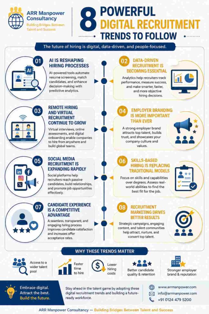 Infographic showcasing 8 powerful digital recruitment trends, including AI-powered hiring, data-driven recruitment, virtual hiring, employer branding, social media recruiting, skills-based hiring, candidate experience, and recruitment marketing, branded by ARR Manpower Consultancy.