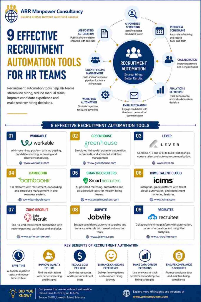 "Infographic showcasing 9 effective recruitment automation tools for HR teams, featuring hiring workflow automation, AI candidate screening, interview scheduling, analytics, talent pipeline management, and key recruitment benefits."