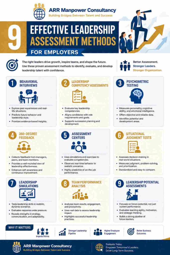 Infographic showcasing 9 effective leadership assessment methods for employers, including behavioral interviews, psychometric testing, 360-degree feedback, assessment centers, leadership simulations, and leadership potential assessments, presented in a professional corporate design.