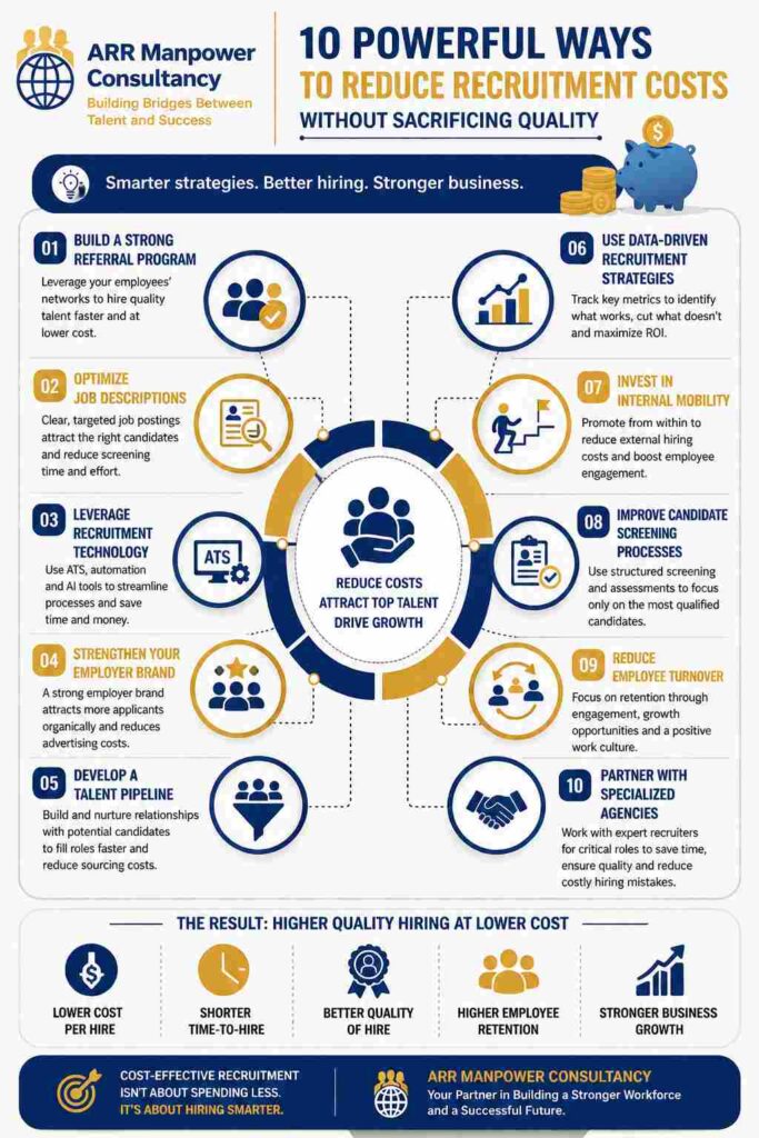 Infographic illustrating 10 powerful ways to reduce recruitment costs without sacrificing quality, featuring strategies such as employee referrals, recruitment technology, employer branding, talent pipelines, candidate screening, and employee retention.