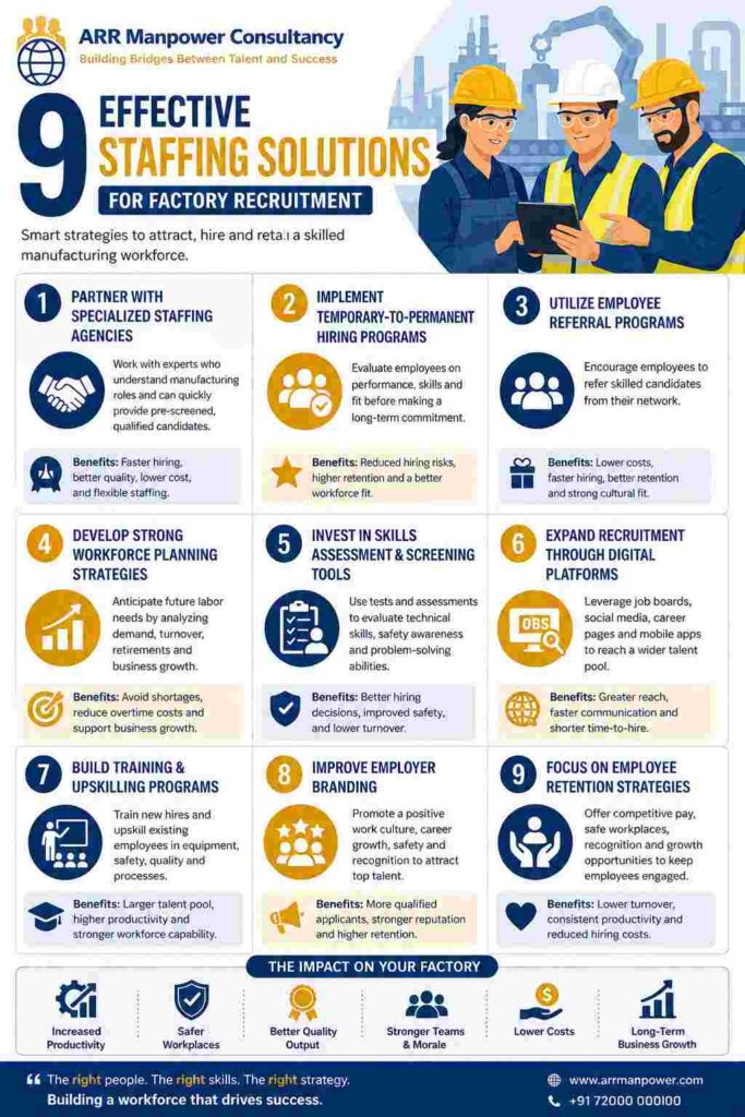 Infographic illustrating 9 effective staffing solutions for factory recruitment, including workforce planning, staffing agencies, employee referrals, skills assessments, digital hiring platforms, training programs, employer branding, and employee retention strategies.
