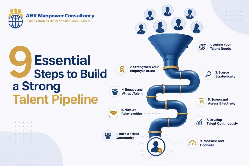 Featured blog image titled “9 Essential Steps to Build a Strong Talent Pipeline” showing a modern recruitment funnel and pipeline graphic with candidate icons flowing through nine talent acquisition stages, branded with the ARR Manpower Consultancy logo in blue and gold corporate colors.