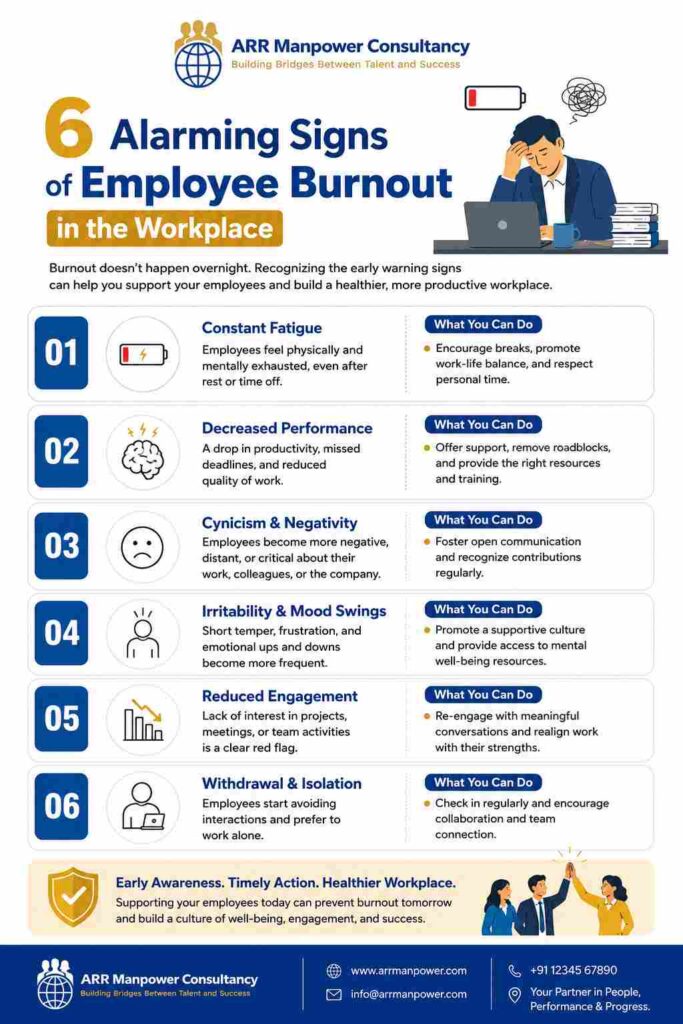 Infographic by ARR Manpower Consultancy highlighting six alarming signs of employee burnout in the workplace, including constant fatigue, decreased performance, cynicism, irritability, reduced engagement, and social withdrawal, with practical tips for employers to support employee well-being.