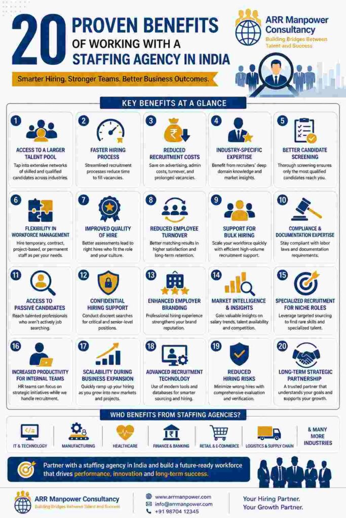 Infographic showcasing 20 proven benefits of working with a staffing agency in India, featuring recruitment advantages, workforce solutions, hiring efficiency, and industry-specific staffing support with ARR Manpower Consultancy branding.