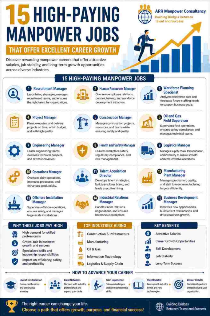 Infographic showcasing 15 high-paying manpower jobs with strong career growth opportunities, including recruitment, engineering, logistics, construction, HR, and operations management roles, along with key benefits and career advancement tips.
