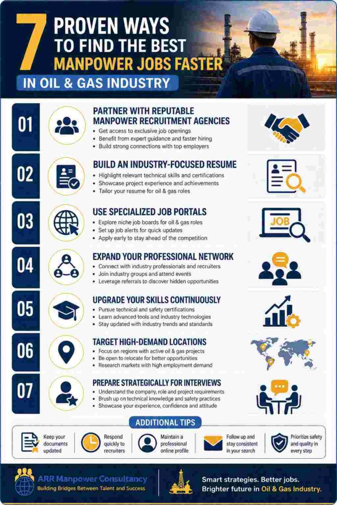 Infographic showing 7 proven ways to find the best manpower jobs faster in the oil and gas industry, including recruitment agencies, resume building, job portals, networking, skill development, location targeting, and interview preparation.