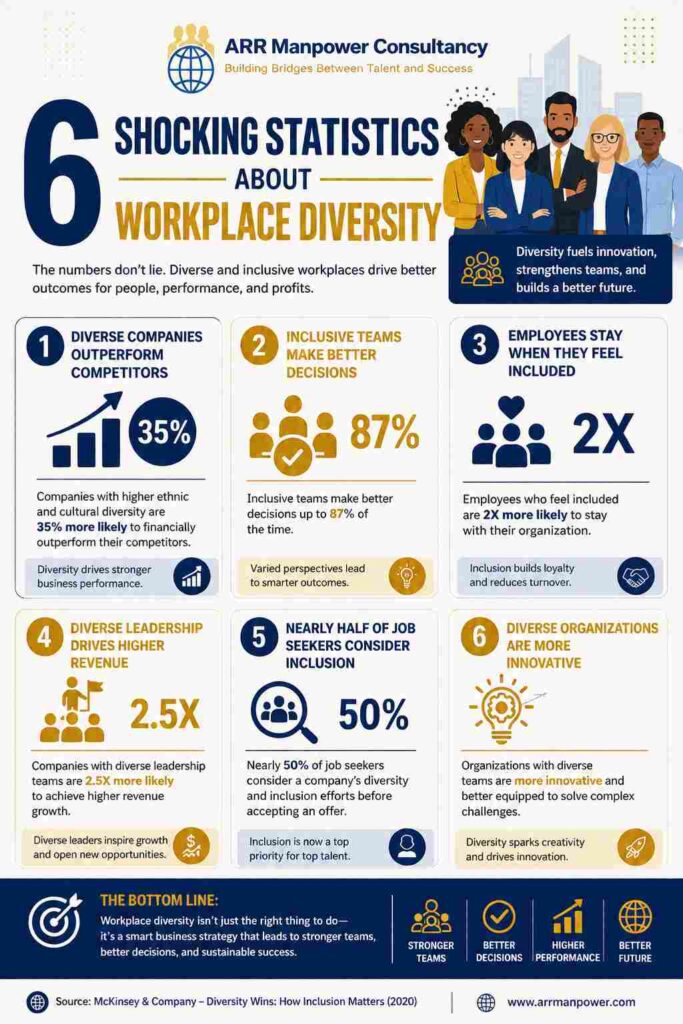 Corporate infographic titled "6 Shocking Statistics About Workplace Diversity" featuring six key workforce diversity statistics, diverse professionals, business performance metrics, and ARR Manpower Consultancy branding.