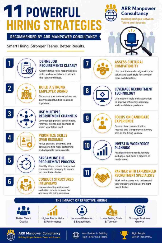 "Infographic titled '11 Powerful Hiring Strategies Recommended by ARR Manpower Consultancy' featuring key recruitment best practices, including employer branding, structured interviews, recruitment technology, candidate experience, and workforce planning."