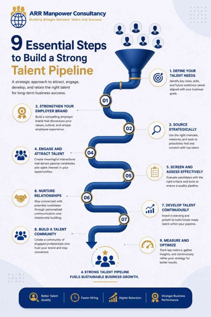 Professional infographic titled “9 Essential Steps to Build a Strong Talent Pipeline” featuring a blue recruitment pipeline graphic that guides candidates through nine stages of talent acquisition, from workforce planning and employer branding to talent development and performance optimization, branded with the ARR Manpower Consultancy logo.