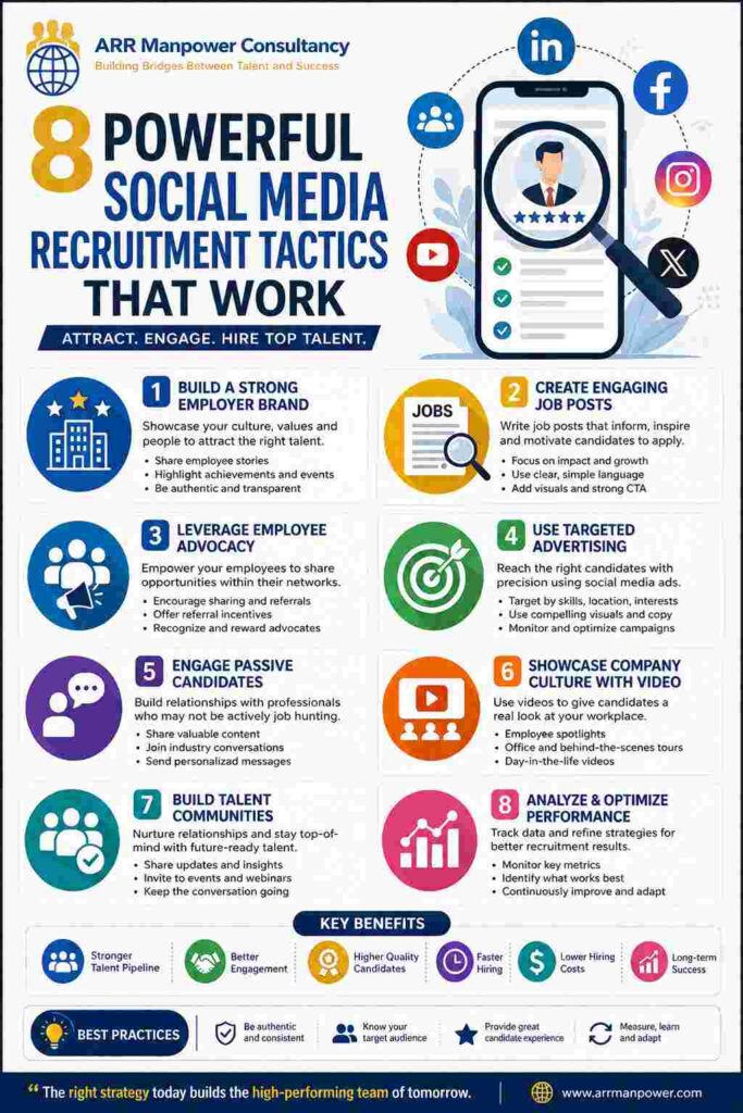Infographic showcasing 8 powerful social media recruitment tactics, including employer branding, engaging job posts, employee advocacy, targeted advertising, passive candidate engagement, video content, talent communities, and recruitment performance analysis.