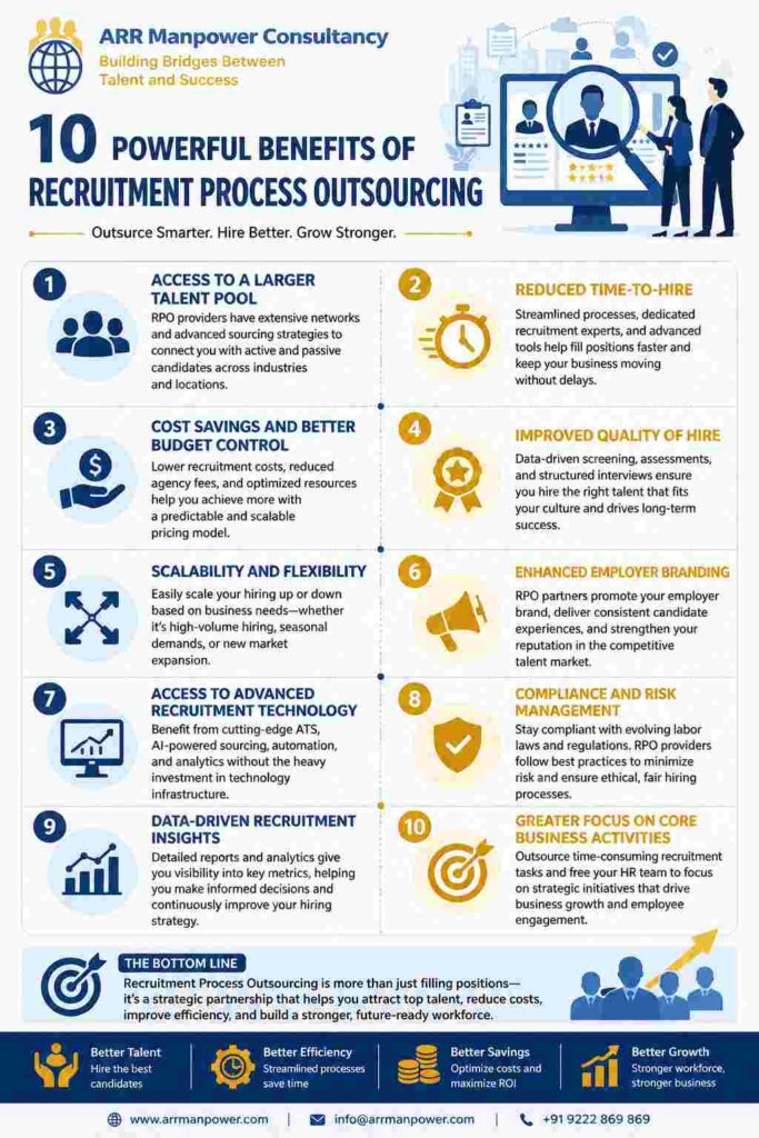 Infographic showcasing the 10 powerful benefits of Recruitment Process Outsourcing (RPO), including access to a larger talent pool, faster hiring, cost savings, improved quality of hire, scalability, employer branding, recruitment technology, compliance, analytics, and business growth.