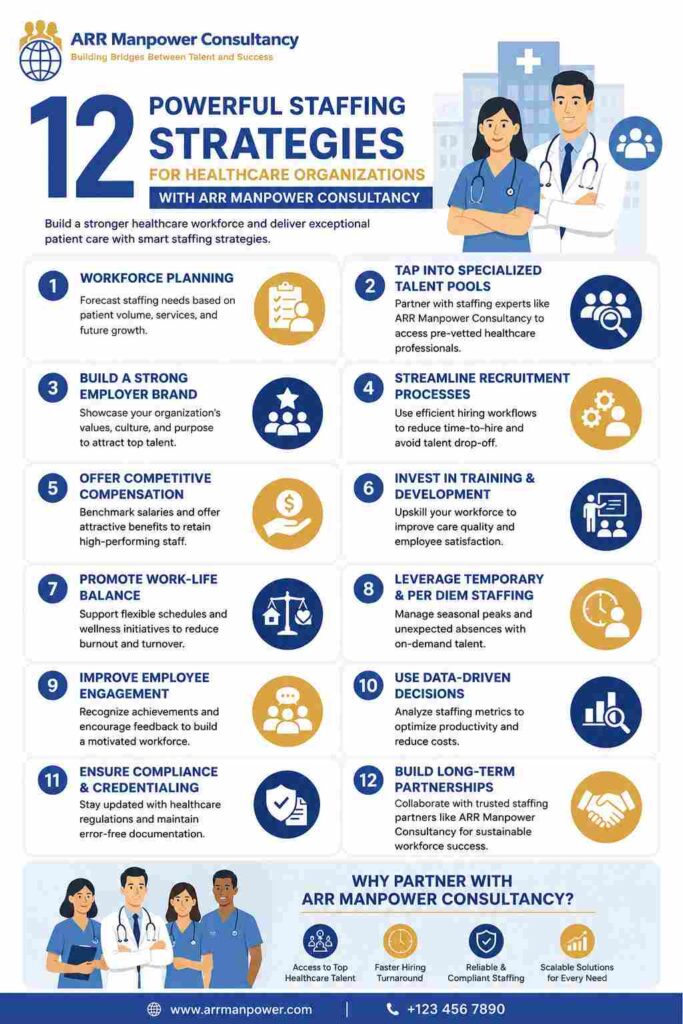 A professional healthcare staffing infographic by ARR Manpower Consultancy titled “12 Powerful Staffing Strategies for Healthcare Organizations.” The design features healthcare professionals, blue and gold branding, and twelve staffing strategies including workforce planning, talent acquisition, employee engagement, compliance, training, and long-term workforce partnerships.