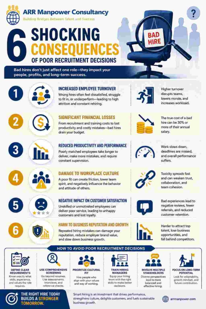 Infographic showing the 6 shocking consequences of poor recruitment decisions, including employee turnover, financial losses, reduced productivity, workplace culture damage, customer dissatisfaction, and harm to business reputation, along with practical hiring solutions from ARR Manpower Consultancy.