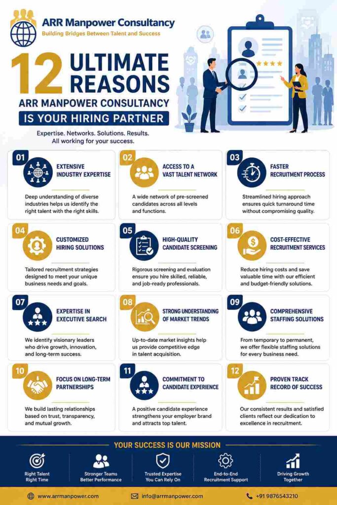Infographic showing 12 reasons why ARR Manpower Consultancy is a trusted hiring partner, including talent acquisition, recruitment expertise, candidate screening, staffing solutions, and workforce growth strategies.