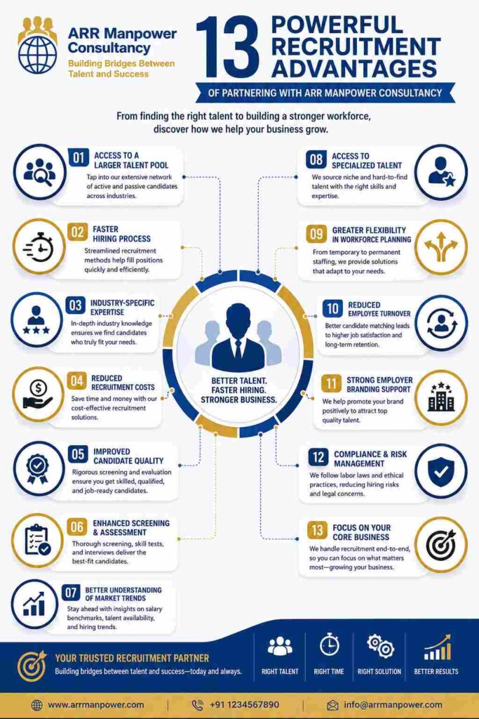 Infographic showcasing 13 powerful recruitment advantages of partnering with ARR Manpower Consultancy, including faster hiring, access to top talent, reduced recruitment costs, and improved candidate quality.