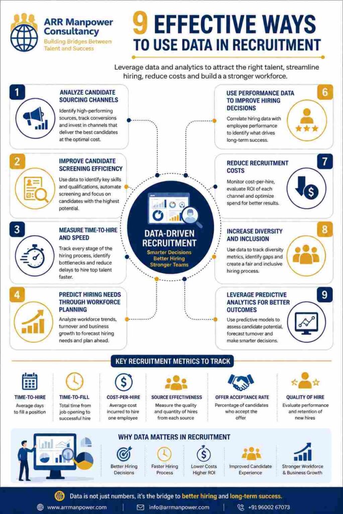Infographic showing 9 effective ways to use data in recruitment, including candidate sourcing, screening, hiring metrics, workforce planning, diversity tracking, predictive analytics, and recruitment performance measurement.