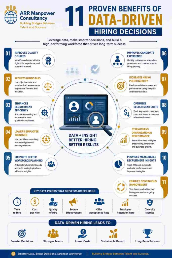 Infographic highlighting 11 proven benefits of data-driven hiring decisions, including improved hiring quality, reduced bias, lower turnover, workforce planning, recruitment efficiency, predictive hiring insights, and organizational growth.